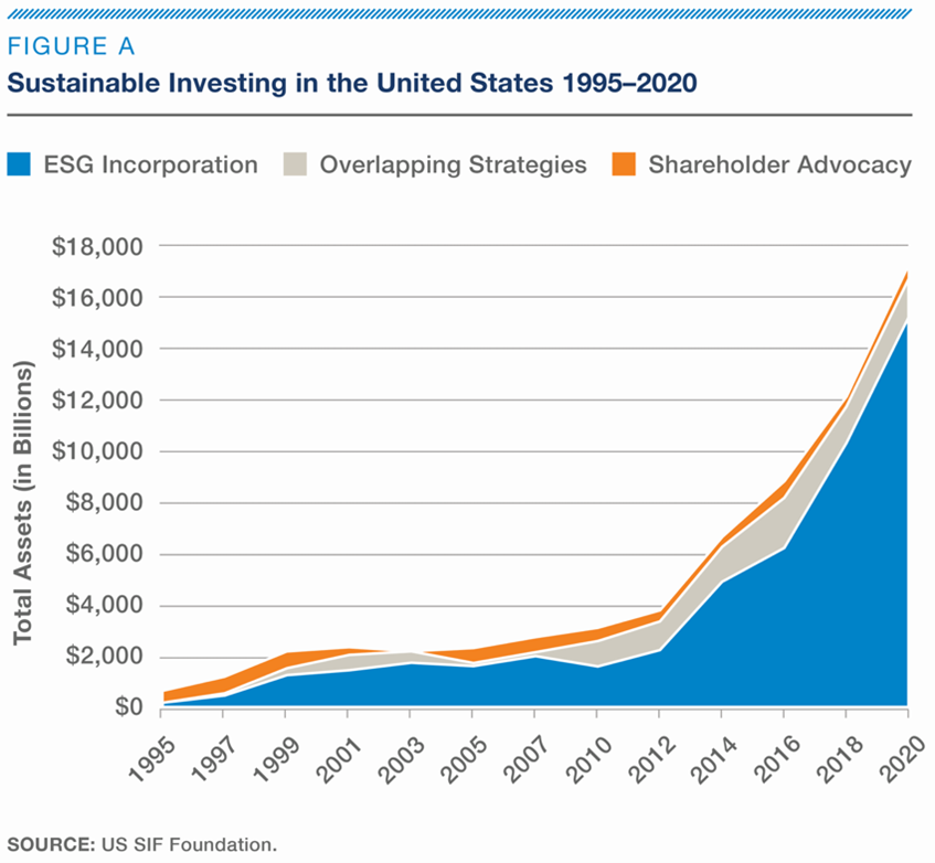 Sustainable Investing in the United States (1995 - 2020)