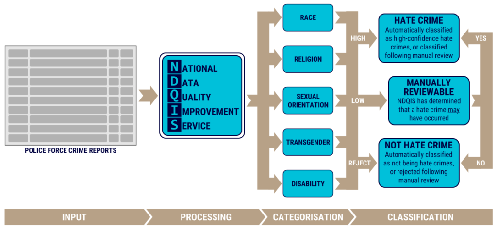 Hate crime classification using NDQIS - National Data Quality Improvement Service