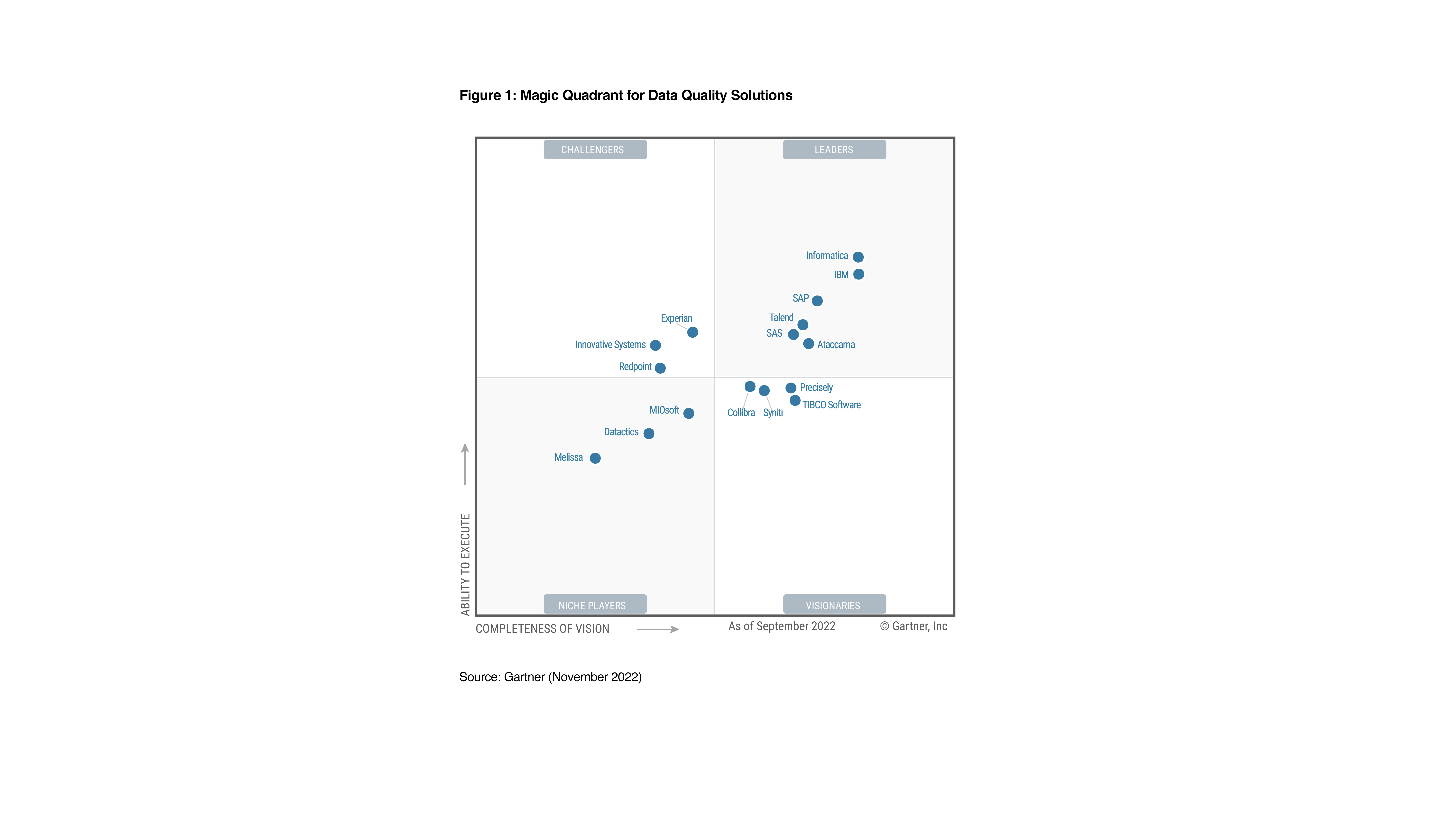 Data Quality Tools Gartner Magic Quadrant at Diane Gilbreath blog