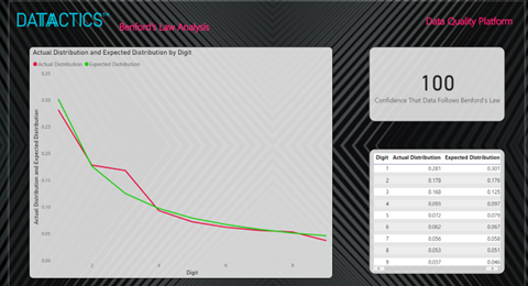 Datactics product shows Benford's Law 