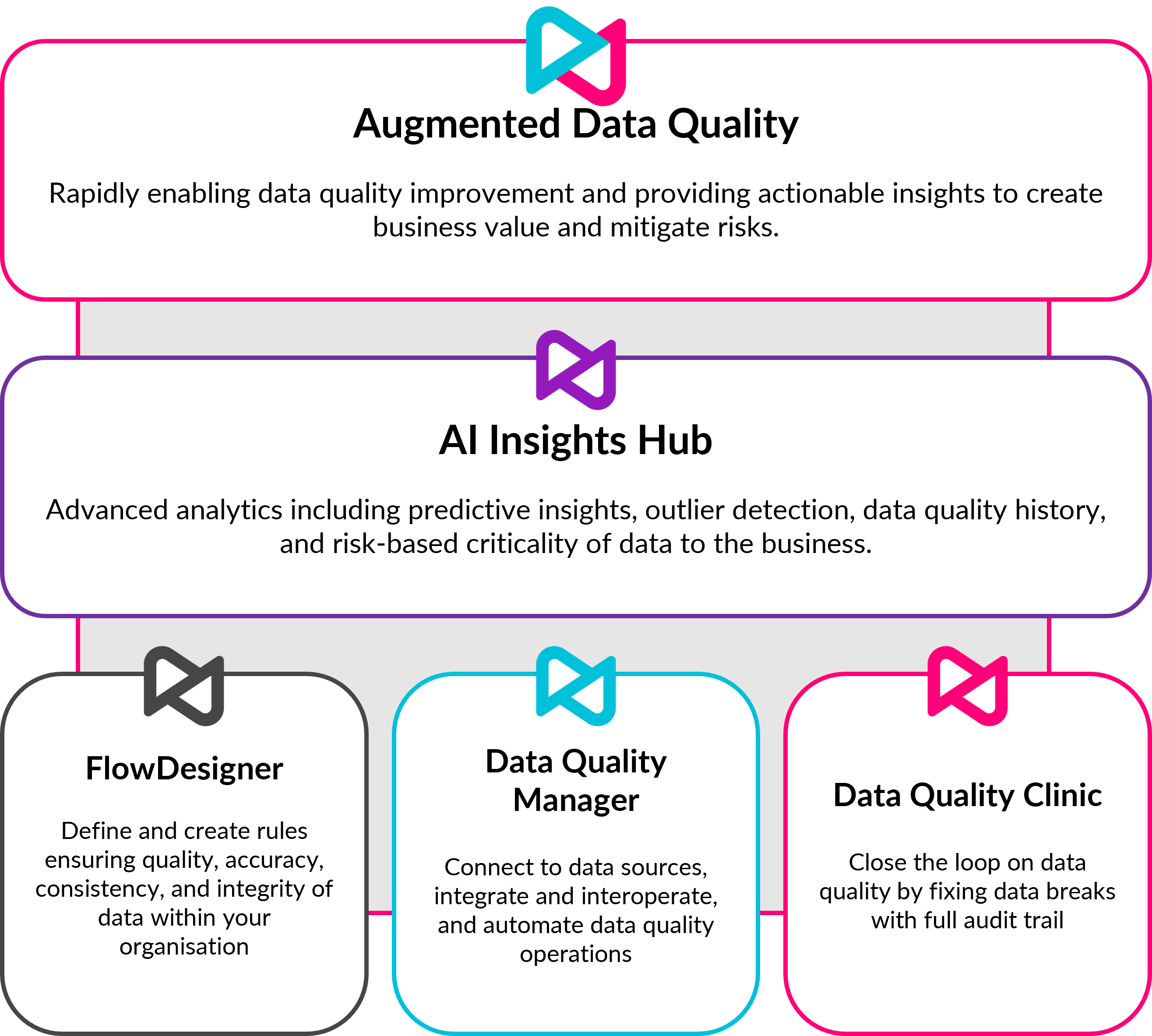 Augmented Data Quality delivers automation of core data quality processes, augmented by machine learning, underpinned by the core Datactics data quality platform