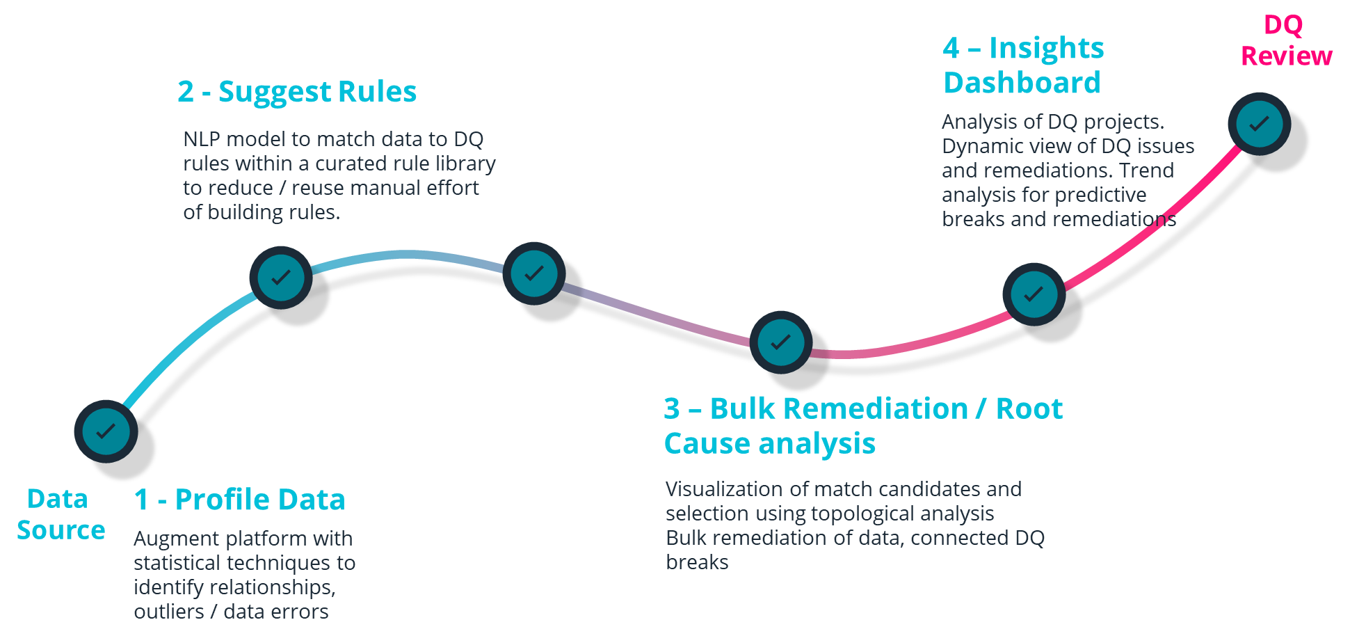 Datactics Augmented Data Quality