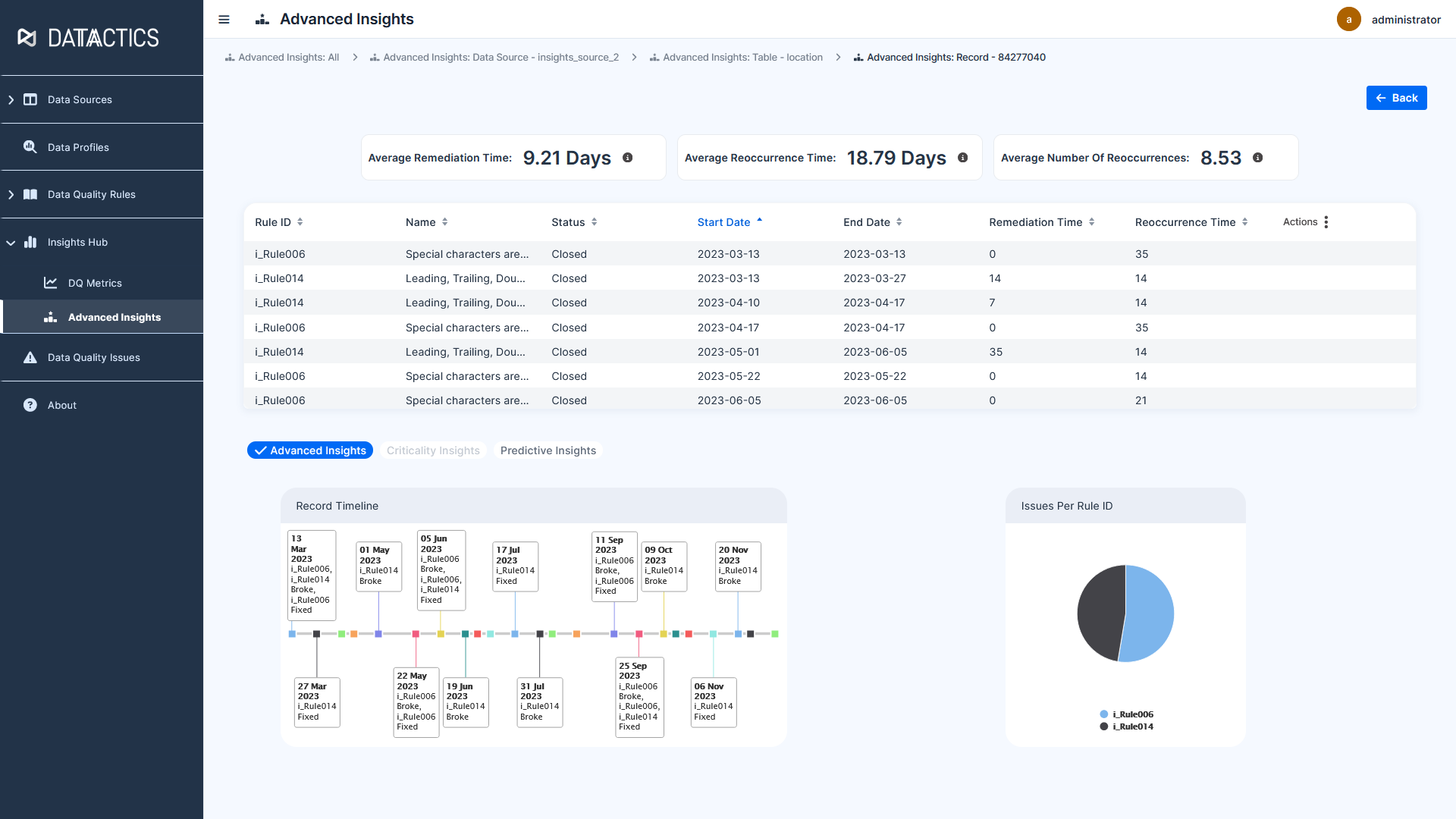 advanced insights dashboard in Datactics ADQ